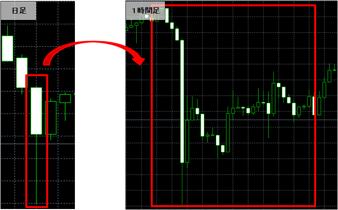 違う時間足で見てみる