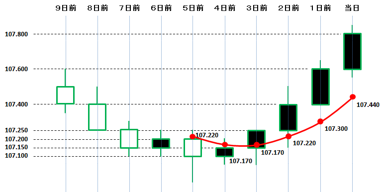 単純移動平均（SMA）