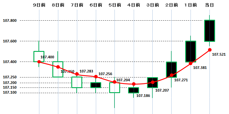 指数移動平均（EMA）