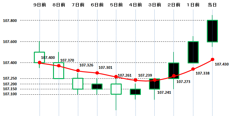 平滑移動平均（SMMA）