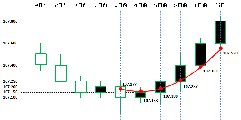 加重移動平均（LWMA）