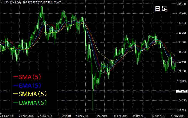 移動平均線の種類比較