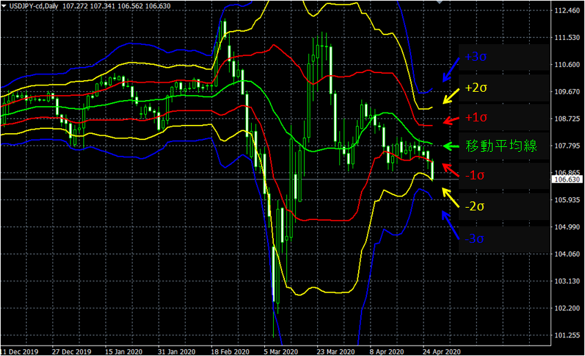 ボリンジャーバンドの見方