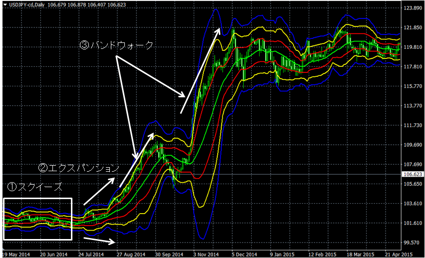 ボリンジャーバンドの使い方