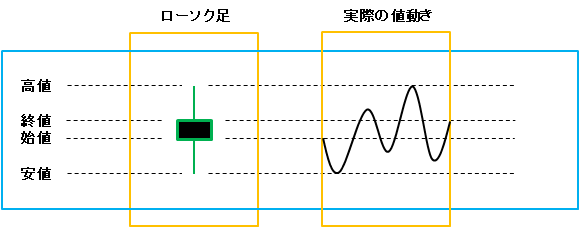 「始値」と「終値」の値幅が小さい