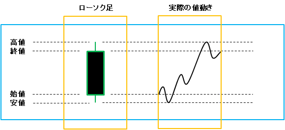 「始値」と「終値」の値幅が大きい