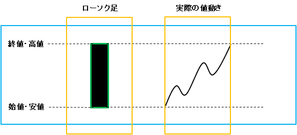 「始値」と「安値」が同じ、「終値」と「高値」が同じ