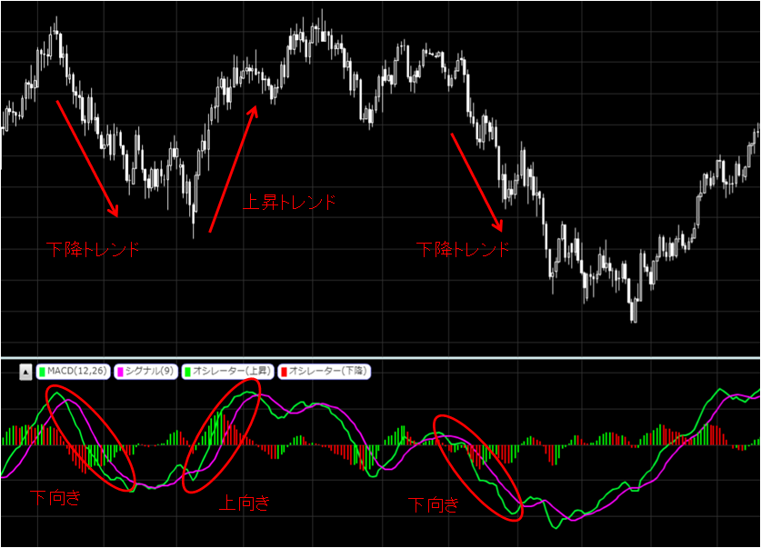 MACD線とシグナル線の向き