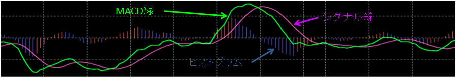 MACDの見方