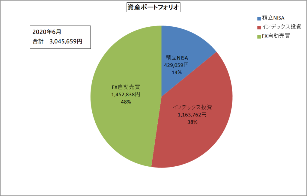 資産ポートフォリオ