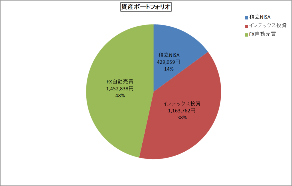 資産ポートフォリオ