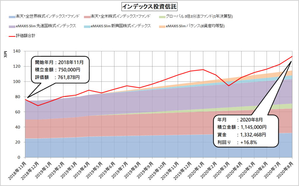 インデックス投資