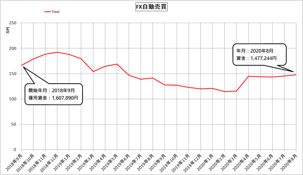 FX自動売買