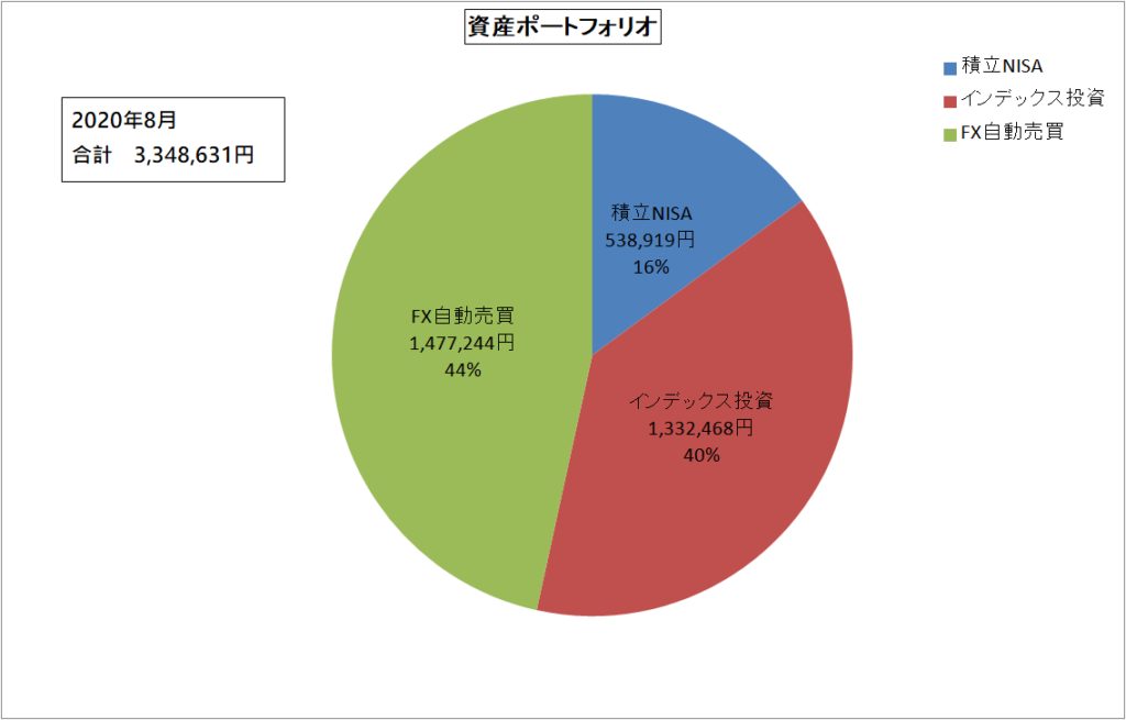 資産ポートフォリオ