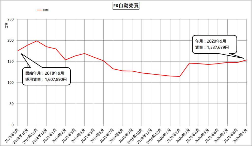 FX自動売買