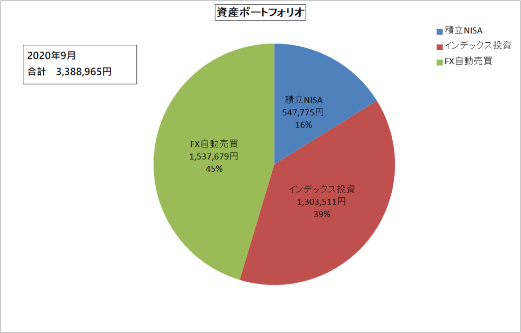 資産ポートフォリオ