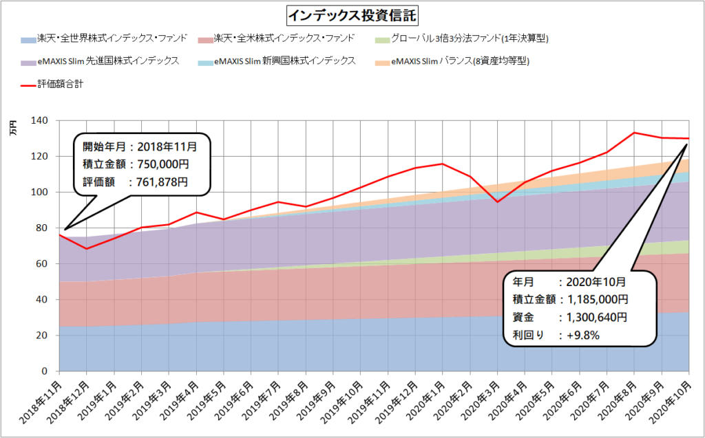 インデックス投資