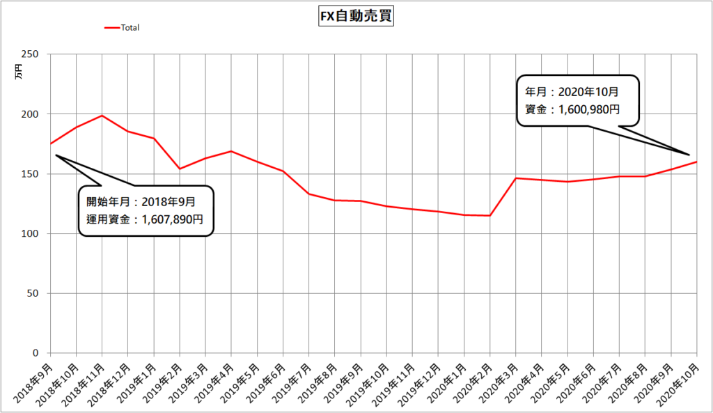 FX自動売買