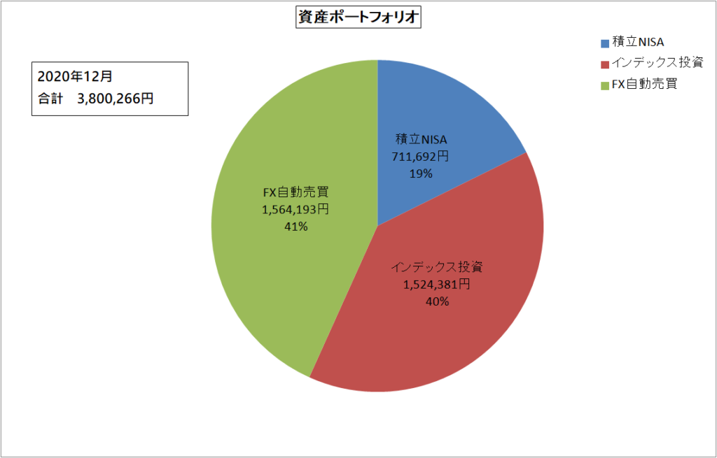 資産ポートフォリオ