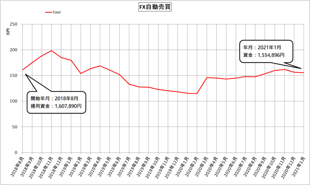 FX自動売買（MT4）