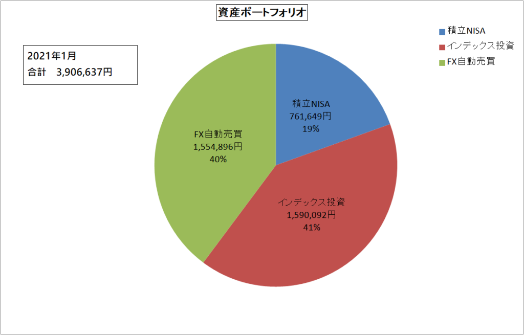 資産ポートフォリオ