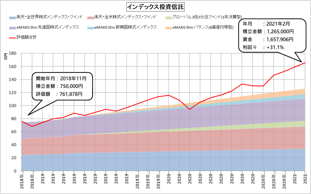 インデックス投資