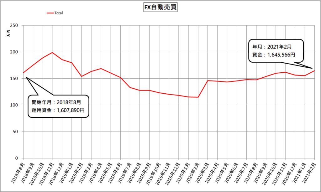 FX自動売買（MT4）