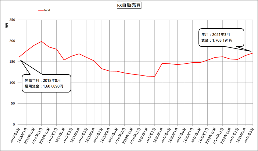 FX自動売買（MT4）