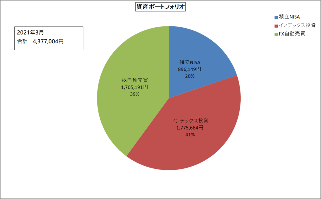 資産ポートフォリオ