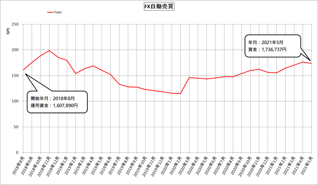 FX自動売買（MT4）