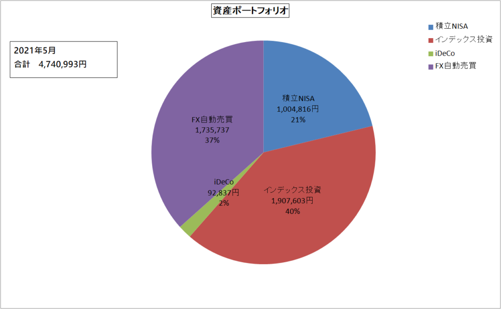 資産ポートフォリオ