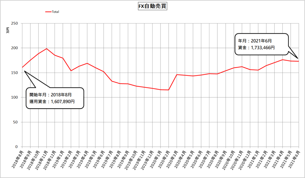 FX自動売買（MT4）