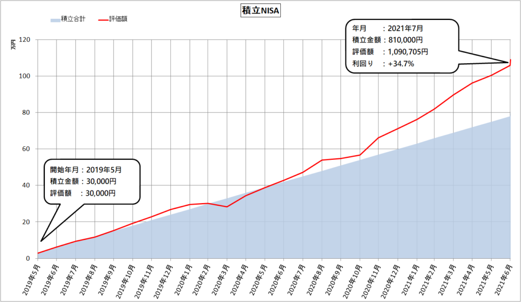 2021年7月 積立NISA