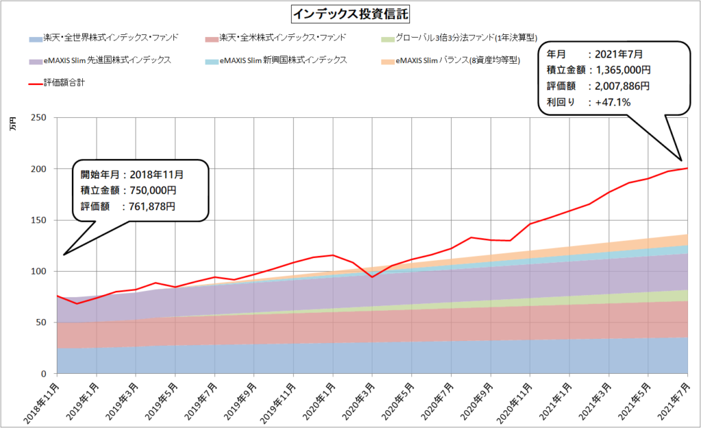 2021年7月 インデックス投資