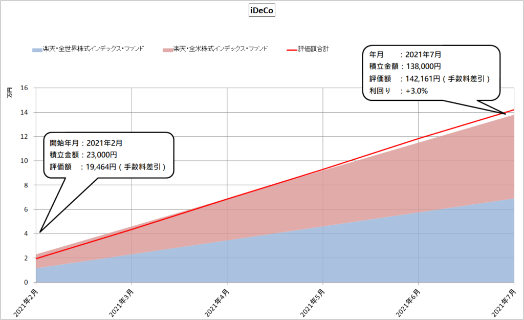 2021年7月 iDeCo