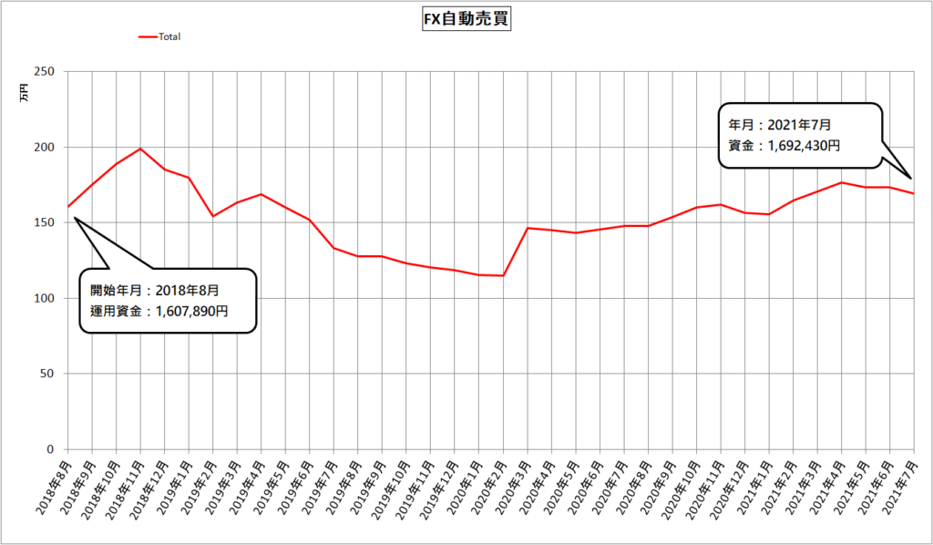 2021年7月 FX自動売買（MT4）