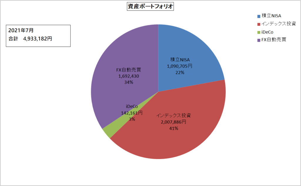 2021年7月 資産ポートフォリオ