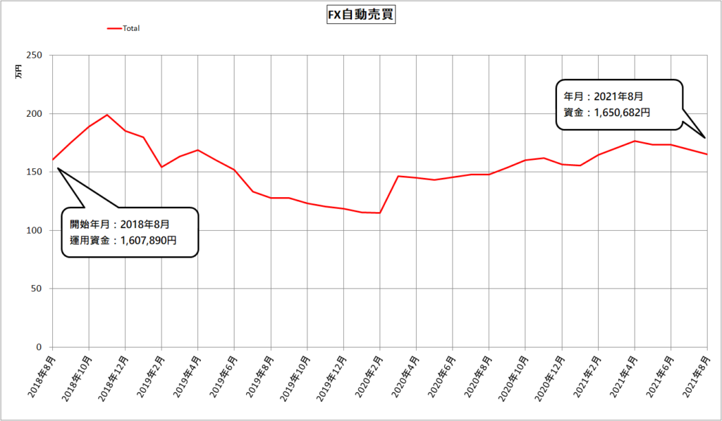 FX自動売買（MT4）