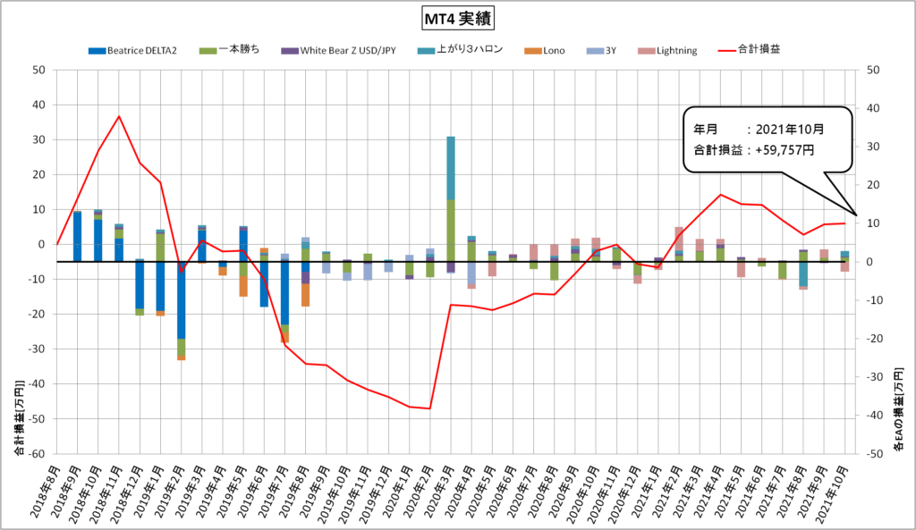 MT4自動売買グラフ（2021年10月）