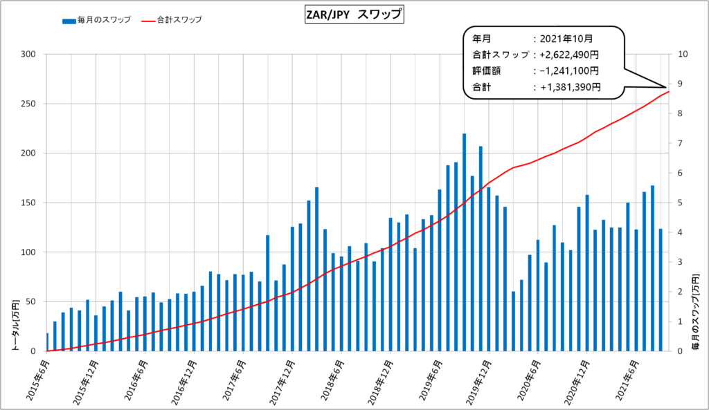 スワップ運用グラフ（2021年10月）