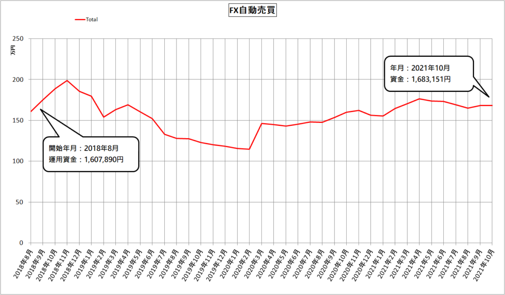 FX自動売買（MT4）