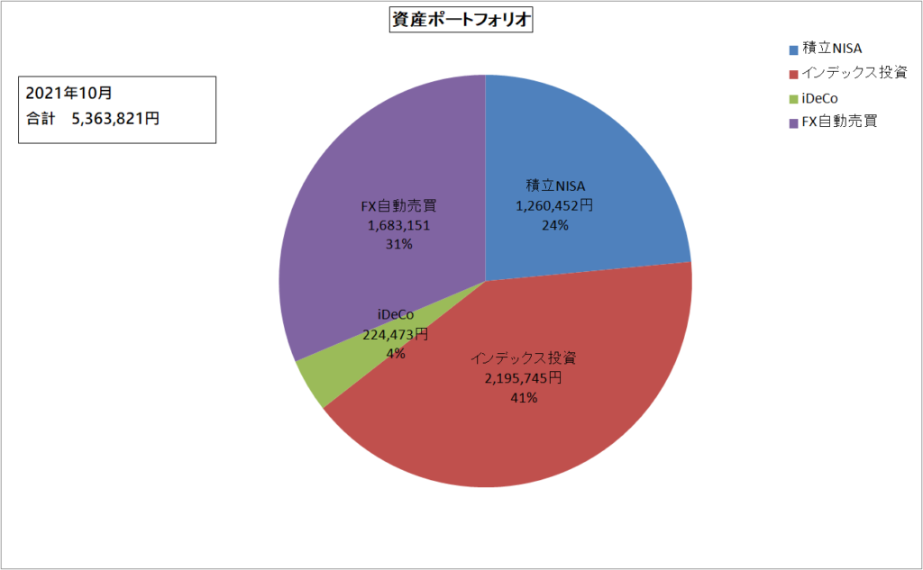 資産ポートフォリオ