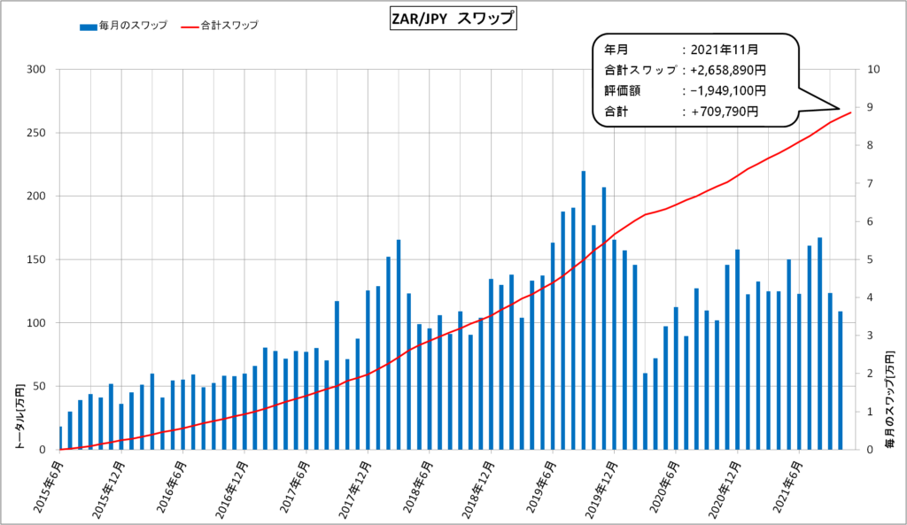 スワップ運用（2021.11）