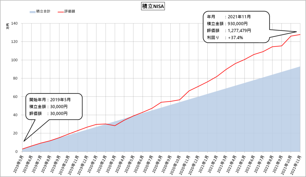 積立NISA（2021.11）