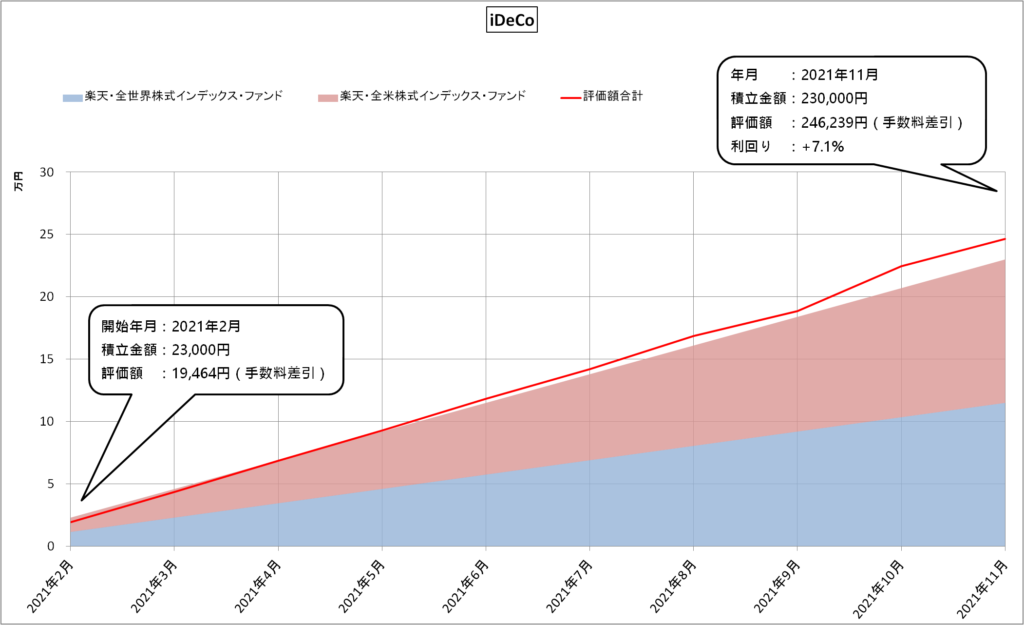 iDeCo（2021.11）