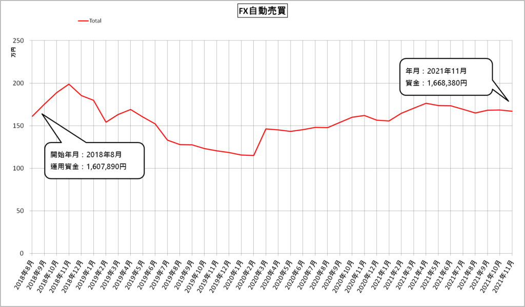 FX自動売買（MT4）（2021.11）