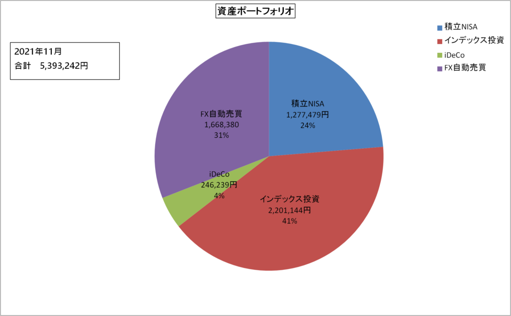 資産ポートフォリオ（2021.11）