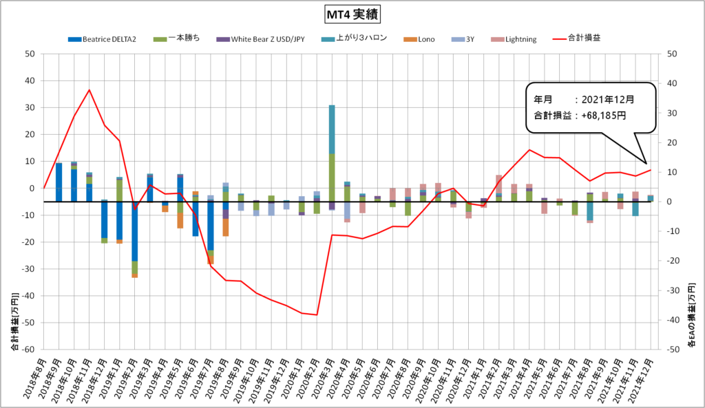 MT4自動売買（2021年12月）