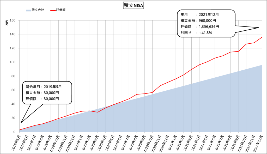 積立NISA（2021年12月）