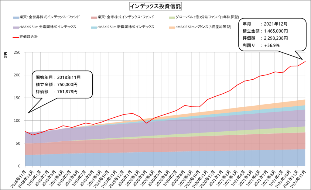 インデックス投資（2021年12月）